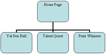 Organization Chart